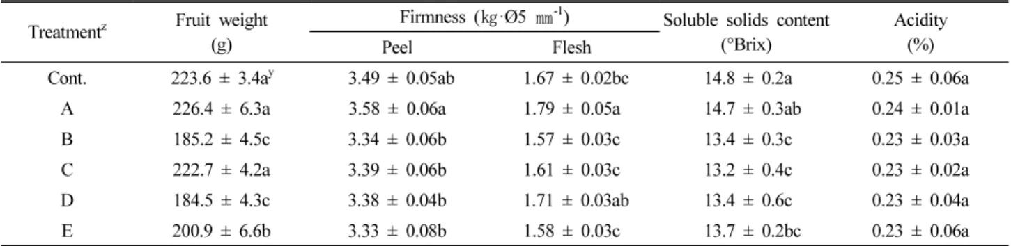 Table 2. Fruit coloration and anthocyanin content of ‘Hongro’/M.9 apple fruits harvested after the application of Cu-EDTA and/or  Fe-EDTA foliar spray on 7-year-old ‘Hongro’/M.9 apple trees