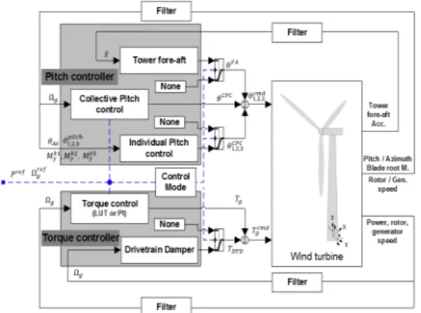 Fig. 4.  Control algorithm of wind turbine 바람의  운동에너지를  전기로  변환하는  시스템인  풍 력발전기는  블레이드가  시스템에서  차지하는  중요성이 나  원가의  비중이  가장  크고,  따라서  이를  제어하는  피 치제어기는  견고하게  설계되어야  한다
