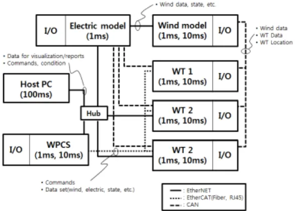 Fig. 8. Detail interface of wind turbine HILS