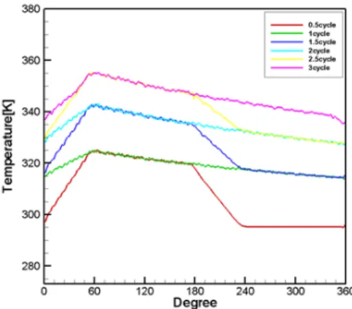 Fig. 3.  Distribution of temperature on Pad each case.