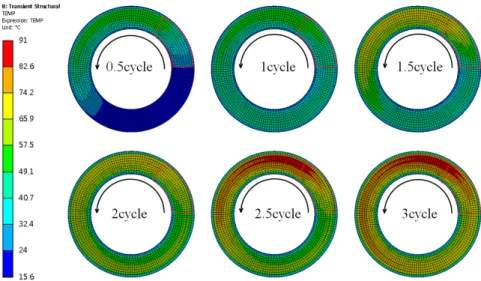 Fig. 5.  Contour of temperature on surface of disc every 0.5 cycles. 상승폭은  대류로  인한  손실과  마찰열  유입  및  열전도 가  평형을  이루는  구간에서  최고온도  상승폭이  고정되어  정상상태에  도달한다