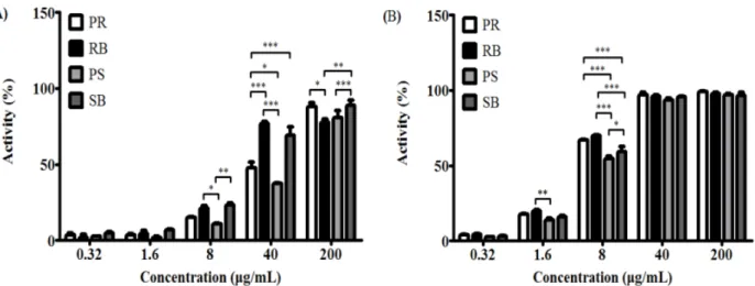 Fig. 1. DPPH radical (A) and ABTS radical (B) scavenging activity of different parts from  Broussonetia kazinoki Siebold