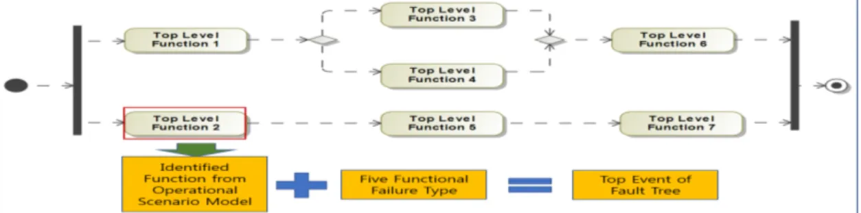 Fig. 4. Example of Function Tree and Associated Functional Behavior ModelFig. 3. Concept of Identifying Top Event in Fault Tree