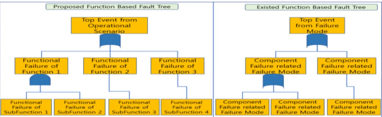Fig. 5. Comparison of Fault Tree Methods between Proposed and Existing Cases