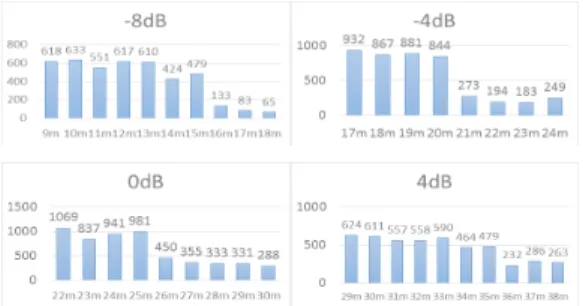 Fig. 4. Test Results(Received Data Quantity) 