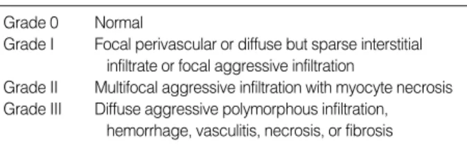 Table 2. Histologic grading system for muscle rejection by But- But-temeyer et al. 5)