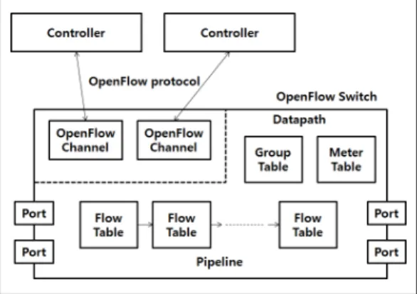 Fig. 1. Components of Openflow Switch