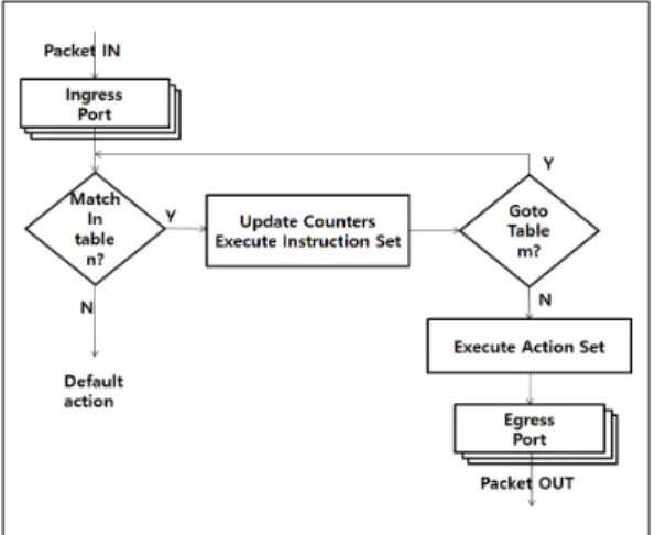 Fig. 3. Process of Packet in Openflow Switch