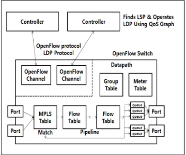 Fig. 4. Design for DiffServ using Openflow Protocol
