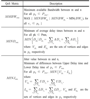 Table 1. Notations in QoS Graph G (V, E)