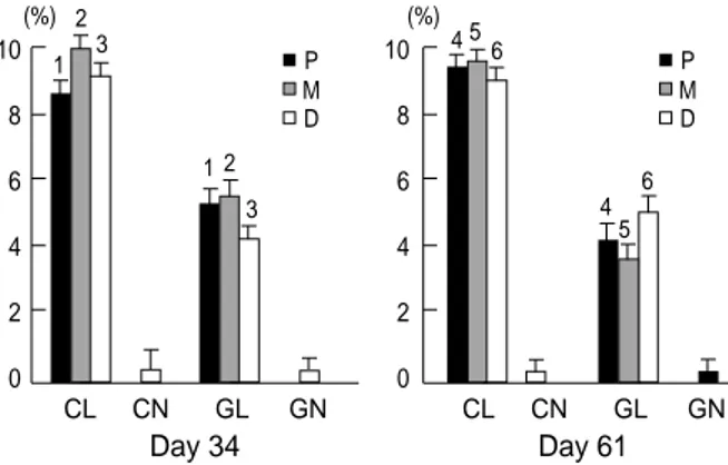 Fig. 2. PCNA immunohistochemistry. On day 34, PCNA positive cells were found more frequently in GL than any other group.