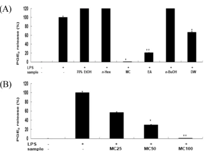 Fig. 2. Inhibitory effect of crude extract and solvent fractions  of  P. tenax leaf on PGE 2  production in LPS-stimulated RAW  264.7 cells