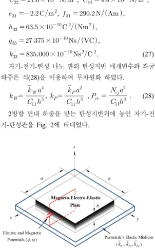 Fig.  2. MEE nano-scale plate on elastic foundation  under biaxial loads.      
