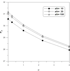Fig. 8. Buckling loads of MEE nano-scale plate with  various nonlocal parameters