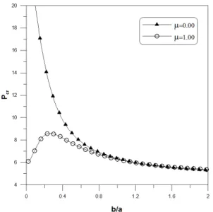 Fig. 10. Buckling loads of MEE nano-scale plate               (                   )