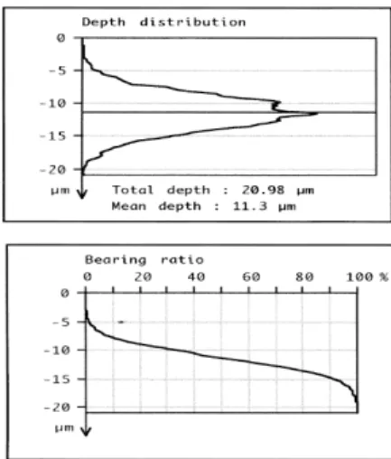 Fig. 5. Surface roughness distribution of a type