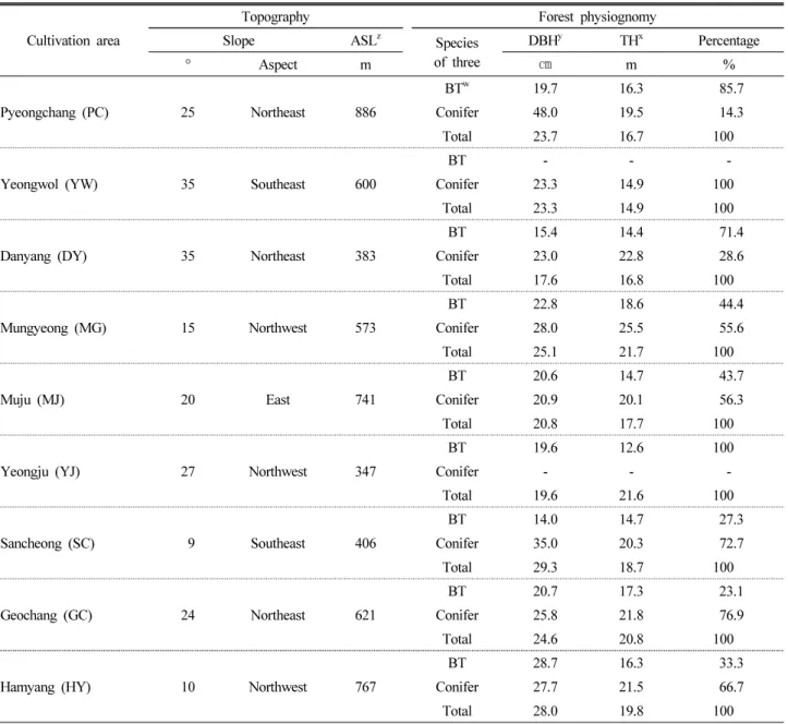 Table 1. Location environment of wild-simulated ginseng cultivation area
