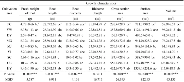 Table 4. Correlation between forest physiognomy and growth of wild-simulated ginseng using Spearman’s rank correlation analysis