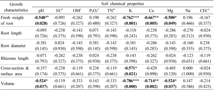 Table 5. Correlation between soil chemical properties and growth of wild-simulated ginseng using Spearman’s rank correlation  analysis