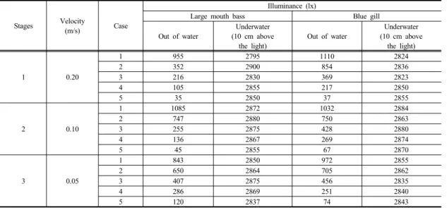 Fig. 3. Application of fish screening facility