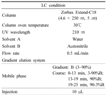 Table 1. LC analyisis condition of catalpol in R. glutinosa LC condition 
