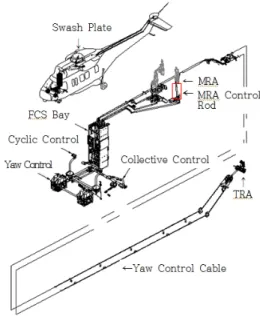 Fig. 3. Left MRA Control Rod