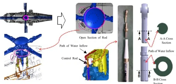 Fig. 8. Course of Water Inflow