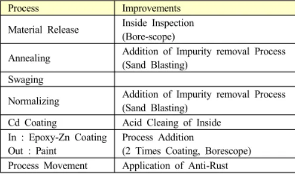 Fig. 9. Configuration of  Before/After Rod Sealing