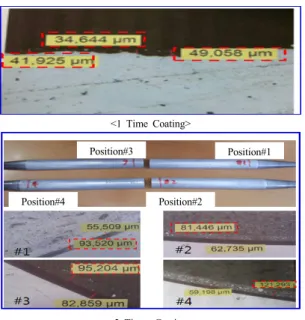 Fig. 12. Comparison of Coating Dept