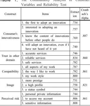 Table  1.  The Communality Analysis of Construct  Variables and Reliability Test
