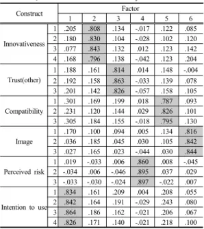Table 4.  Construct Equivalence Test(the types of mobile  payment services)