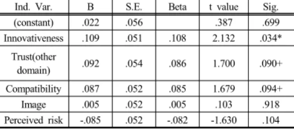 Table 8.  Regression Result: Age 30-49
