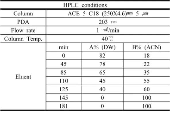 Table 1. Operating Conditions of HPLC for Compound K.