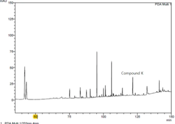 Fig. 3.  Cytotoxicity of  compound K inclusion on RAW  264.7 cells. RAW 264.7 cell was treated with  25, 50 and 100 ㎍/㎖  of compound K inclusion  for 24hr