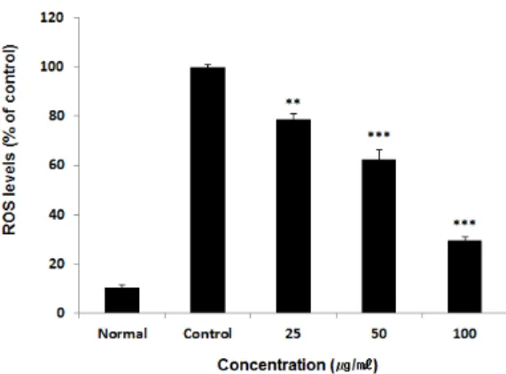 Fig. 4. Scavenging activity of compound K inclusion  and ascorbic acid on DPPH free radical