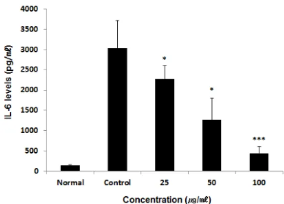 Fig. 6.  Effect of compound K inclusion on IL-1β levels  in LPS-induced RAW 264.7 cells