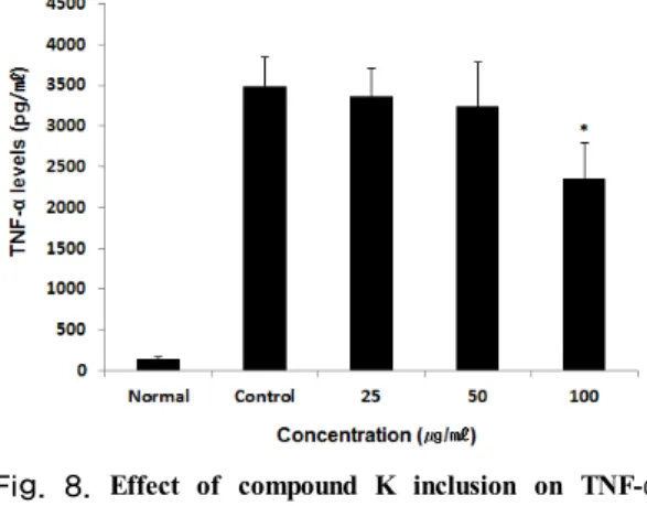 Fig.  8.  Effect of compound K inclusion on TNF-α  levels in LPS-induced RAW 264.7 cells