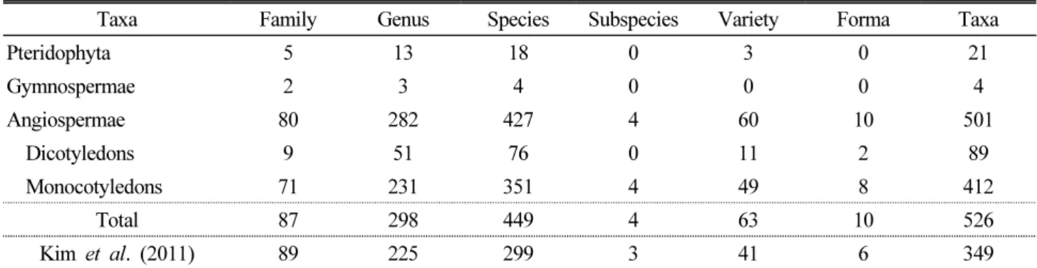 Table 1. The survey dates and routes