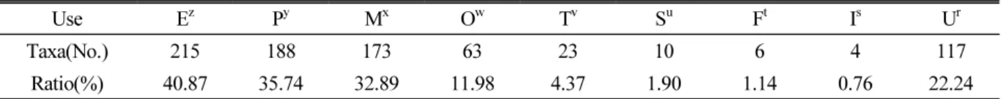 Table 7. Usefulness of vascular plants distributed in Mt. Guryong