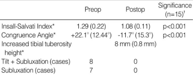 Table 3. Clinical assessment