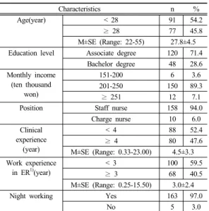 Table 2.   Emotional  Labor,  Emotional  Leadership,  &amp;  Burnout                                                                                          (N=168)년으로  3년  미만이  100명(59.5%)로  많았다