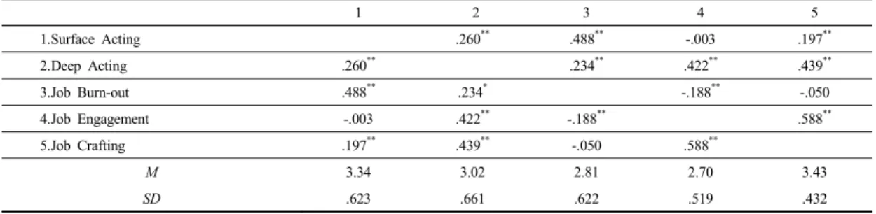 Table 1. Correlation Analysis  