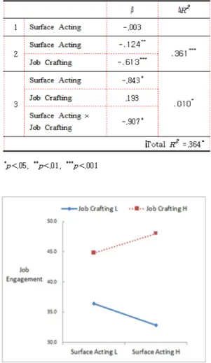 Table 3. Hierarchical Regression Analysis between Surface Acting and Job Crafting on Job Engagement