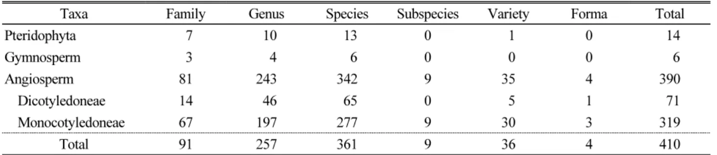 Table 2. The number of vascular plants distributed in Mt. Papyeong