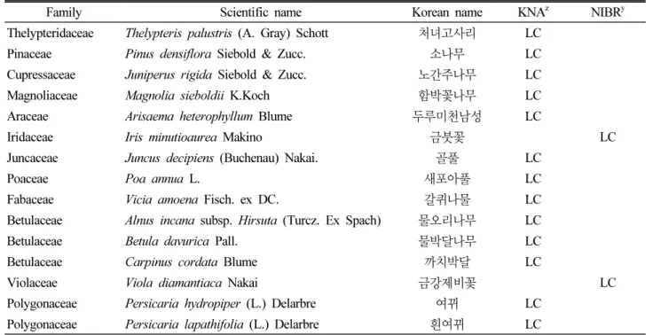 Table 4. The list of rare and endangered plants in Mt. Papyeong