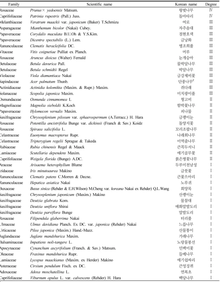 Table 5. The list of floristic regional indicator plants in Mt. Papyeong