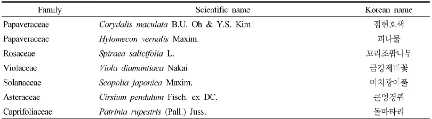 Table 7. The list of usage of vascular plants in Mt. Papyeong (Lee, 1974)