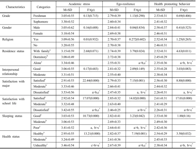 Table 3. Differences of Academic stress, Ego-resilience and Health promoting behaviors by General Characteristics    (N=208) Characteristics Categories Academic stress  Ego-resilience Health promoting behavior