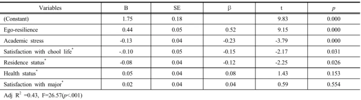 Table 4. Correlation among Academic stress, Ego-resilience  and Health promoting behavior     (N=208) Variables Academic Stress   Ego-resilience Health  promoting  behavior r(p) r(p) r(p) Academic Stress 1 Ego-resilience -0.21(0.003) 1 Health promoting  be