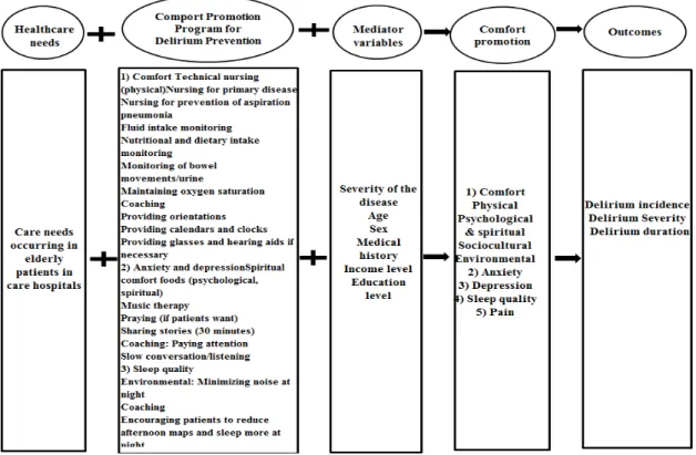 Fig. 1. The conceptual framework of this study1.3 연구가설  제  1  가설:  섬망예방을  위한  안위증진  프로그램에  참 여한  실험군은  대조군에  비해  섬망  발생률이  낮을  것이다